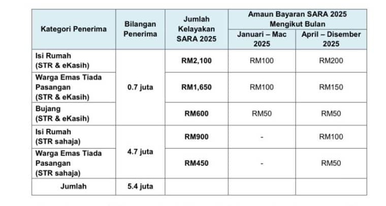 SARA Bujang Disember 2025: Tarikh Dikreditkan Bila? Semak Jawapan Sekarang